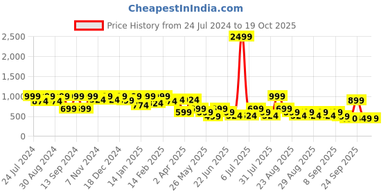 myntra.com BAESD Girls Embellished Net Maxi Dress baesd Price History Graph from 24 Jul 2024 to 18 Oct 2025