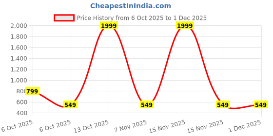 myntra.com BAESD Girls Embellished Net Maxi Gown Dress baesd Price History Graph from 6 Oct 2025 to 1 Dec 2025