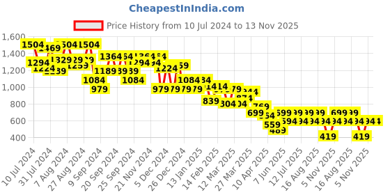 myntra.com BAESD Girls Embellished Net Ready to Wear Lehenga & Blouse With Dupatta baesd Price History Graph from 10 Jul 2024 to 12 Nov 2025