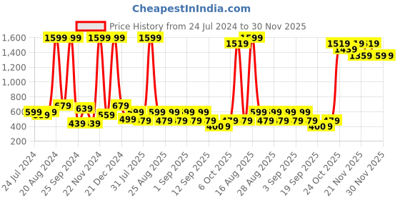 myntra.com BAESD Girls Embellished Net Round Neck Sleeveless Opaque Maxi Dress baesd Price History Graph from 24 Jul 2024 to 30 Nov 2025