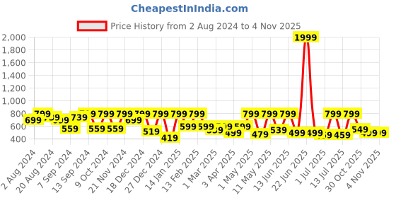 myntra.com BAESD Girls Embellished One Shoulder Sheath Dress baesd Price History Graph from 2 Aug 2024 to 4 Nov 2025