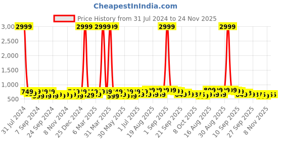 myntra.com BAESD Girls Embellished Open Toe Block Heels baesd Price History Graph from 31 Jul 2024 to 23 Nov 2025