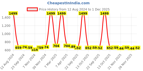 myntra.com BAESD Girls Embellished Open Toe Comfort Heels baesd Price History Graph from 12 Aug 2024 to 1 Dec 2025