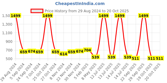 myntra.com BAESD Girls  Embellished Open Toe Flats baesd Price History Graph from 29 Aug 2024 to 19 Oct 2025