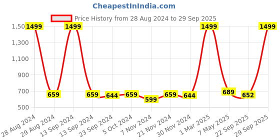 myntra.com BAESD Girls Embellished Open Toe Flats baesd Price History Graph from 28 Aug 2024 to 29 Sep 2025