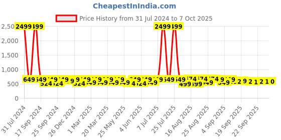 myntra.com BAESD Girls Embellished Open Toe Flats baesd Price History Graph from 31 Jul 2024 to 4 Oct 2025