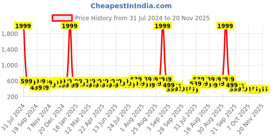 myntra.com BAESD Girls Embellished Open Toe Flats baesd Price History Graph from 31 Jul 2024 to 19 Nov 2025