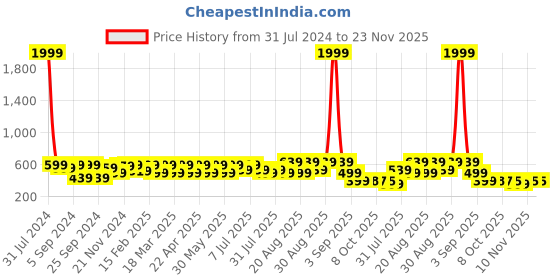 myntra.com BAESD Girls Embellished Open Toe Flats baesd Price History Graph from 31 Jul 2024 to 23 Nov 2025