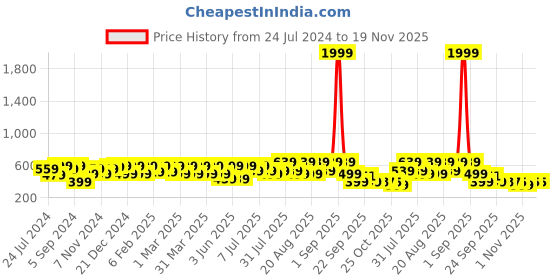 myntra.com BAESD Girls Embellished Open Toe Flats baesd Price History Graph from 24 Jul 2024 to 19 Nov 2025