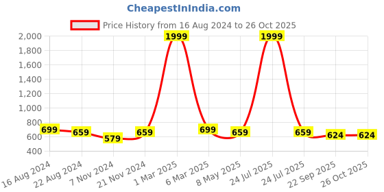 myntra.com BAESD Girls Embellished Open Toe Flats baesd Price History Graph from 16 Aug 2024 to 26 Oct 2025