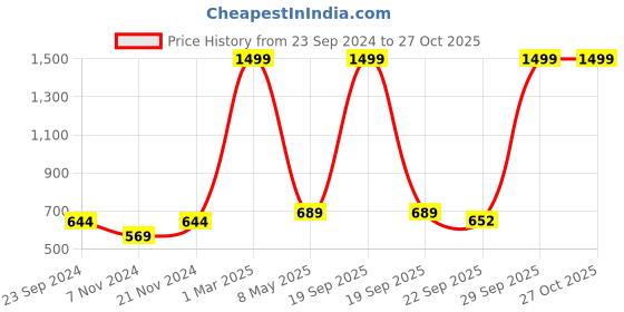 myntra.com BAESD Girls Embellished Open Toe Flats With Velcro Closure baesd Price History Graph from 23 Sep 2024 to 26 Oct 2025