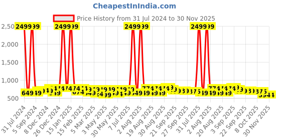 myntra.com BAESD Girls Embellished Open Toe Wedge Heels baesd Price History Graph from 31 Jul 2024 to 30 Nov 2025