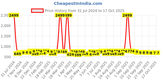 myntra.com BAESD Girls Embellished Open Toe Wedge Heels baesd Price History Graph from 31 Jul 2024 to 16 Oct 2025