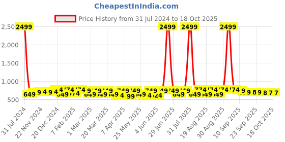 myntra.com BAESD Girls Embellished Open Toe Wedge Heels baesd Price History Graph from 31 Jul 2024 to 17 Oct 2025