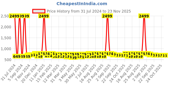 myntra.com BAESD Girls Embellished Open Toe Wedge Heels baesd Price History Graph from 31 Jul 2024 to 23 Nov 2025