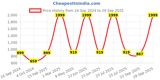 myntra.com BAESD Girls Embellished Open Toe Wedge Heels baesd Price History Graph from 24 Sep 2024 to 29 Sep 2025