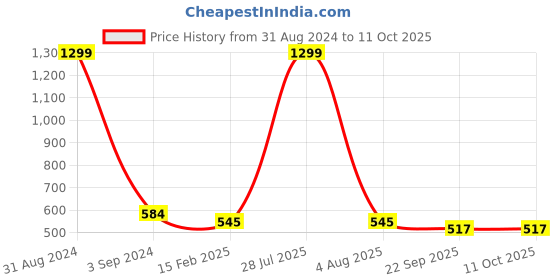 myntra.com BAESD Girls Embellished Open Toe Wedges With Bows & Velcro Closure baesd Price History Graph from 31 Aug 2024 to 11 Oct 2025