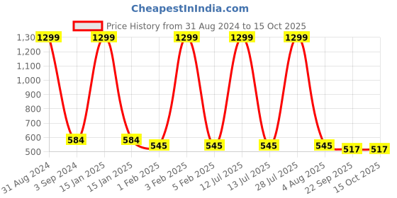 myntra.com BAESD Girls Embellished Open Toe Wedges With Bows & Velcro Closure baesd Price History Graph from 31 Aug 2024 to 15 Oct 2025