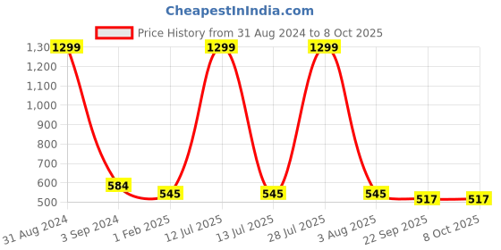 myntra.com BAESD Girls Embellished Open Toe Wedges With Velcro Closure baesd Price History Graph from 31 Aug 2024 to 8 Oct 2025