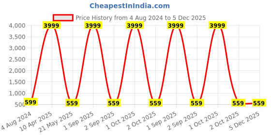 myntra.com BAESD Girls Embellished Organza Semi Stitched Lehenga & Unstitched Blouse With Dupatta baesd Price History Graph from 4 Aug 2024 to 5 Dec 2025