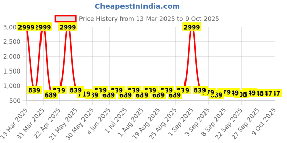 myntra.com BAESD Girls Embellished Party Block Mules baesd Price History Graph from 13 Mar 2025 to 4 Oct 2025