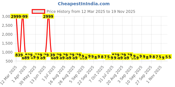 myntra.com BAESD Girls Embellished Party Block Mules baesd Price History Graph from 12 Mar 2025 to 19 Nov 2025
