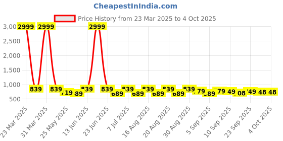 myntra.com BAESD Girls Embellished Party Block Mules baesd Price History Graph from 23 Mar 2025 to 4 Oct 2025