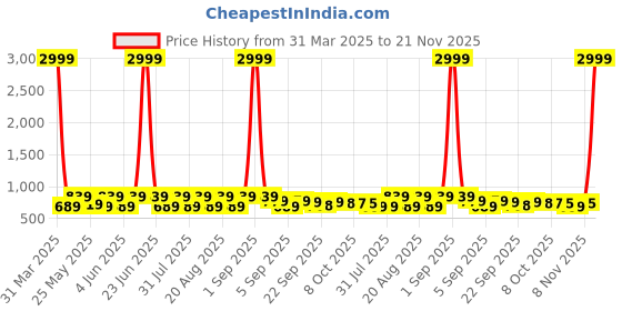 myntra.com BAESD Girls Embellished Party Block Mules baesd Price History Graph from 31 Mar 2025 to 21 Nov 2025