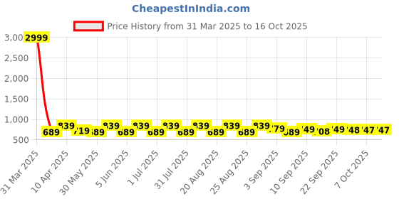 myntra.com BAESD Girls Embellished Party Block Mules baesd Price History Graph from 31 Mar 2025 to 16 Oct 2025