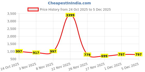 myntra.com BAESD Girls Embellished Party Block Mules baesd Price History Graph from 24 Oct 2025 to 5 Dec 2025