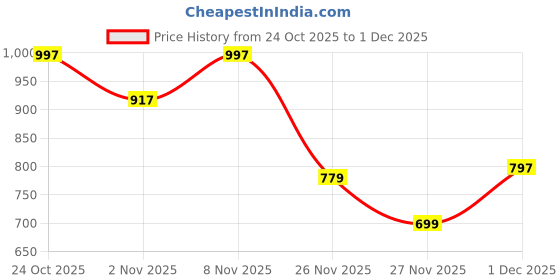 myntra.com BAESD Girls Embellished Party Block Mules baesd Price History Graph from 24 Oct 2025 to 1 Dec 2025