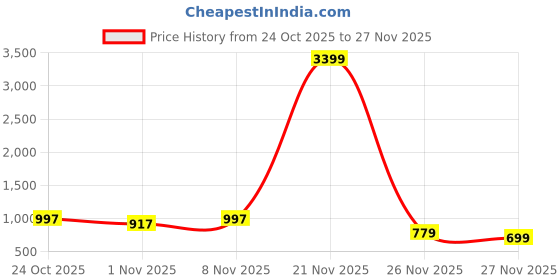 myntra.com BAESD Girls Embellished Party Block Mules baesd Price History Graph from 24 Oct 2025 to 27 Nov 2025
