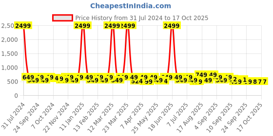 myntra.com BAESD Girls Embellished Pointed Toe Ballerinas With Bows baesd Price History Graph from 31 Jul 2024 to 17 Oct 2025