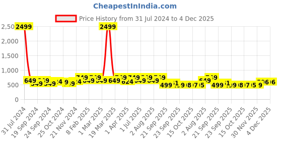 myntra.com BAESD Girls Embellished Pointed Toe Ballerinas With Bows baesd Price History Graph from 31 Jul 2024 to 4 Dec 2025
