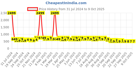 myntra.com BAESD Girls Embellished Pointed Toe Ballerinas With Bows baesd Price History Graph from 31 Jul 2024 to 4 Oct 2025