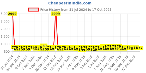 myntra.com BAESD Girls Embellished Pointed Toe Block Heel Pumps baesd Price History Graph from 31 Jul 2024 to 16 Oct 2025