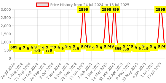 myntra.com BAESD Girls Embellished Pointed Toe Block Mules With Backstrap baesd Price History Graph from 24 Jul 2024 to 13 Jul 2025
