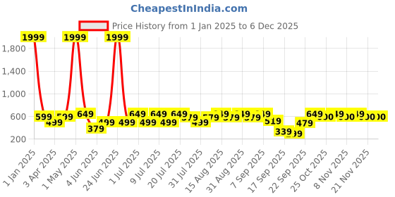 myntra.com BAESD Girls Embellished Print Bell Sleeve Net Fit & Flare Dress baesd Price History Graph from 1 Jan 2025 to 5 Dec 2025