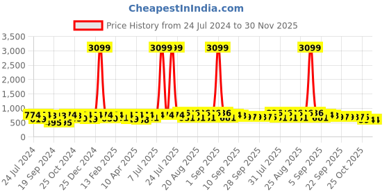 myntra.com BAESD Girls Embellished Printed Party Ballerinas With Bows & LED Lights baesd Price History Graph from 24 Jul 2024 to 30 Nov 2025