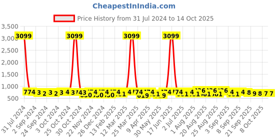 myntra.com BAESD Girls Embellished Printed Party Ballerinas With Bows & LED Lights baesd Price History Graph from 31 Jul 2024 to 14 Oct 2025