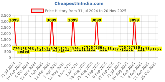 myntra.com BAESD Girls Embellished Printed Party Ballerinas With Bows & LED Lights baesd Price History Graph from 31 Jul 2024 to 20 Nov 2025