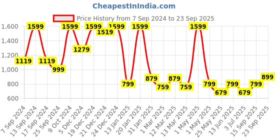 myntra.com BAESD Girls Embellished Puffed Sleeves Zari Ready to Wear Lehenga Choli baesd Price History Graph from 7 Sep 2024 to 23 Sep 2025