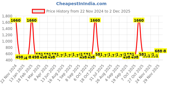 myntra.com BAESD Girls Embellished Ready to Wear Lehenga & Blouse With Dupatta baesd Price History Graph from 22 Nov 2024 to 1 Dec 2025