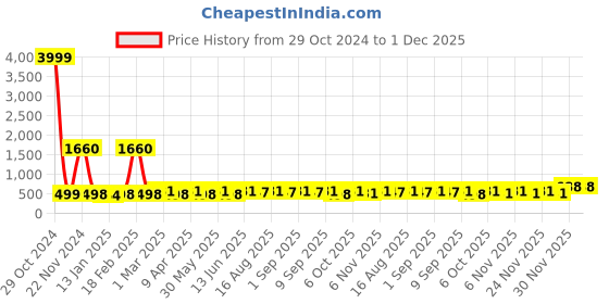 myntra.com BAESD Girls Embellished Ready to Wear Lehenga & Blouse With Dupatta baesd Price History Graph from 29 Oct 2024 to 30 Nov 2025