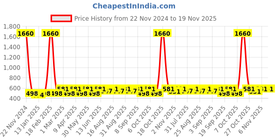 myntra.com BAESD Girls Embellished Ready to Wear Lehenga & Blouse With Dupatta baesd Price History Graph from 22 Nov 2024 to 18 Nov 2025