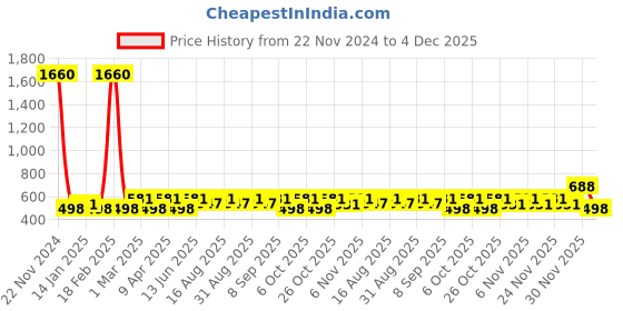 myntra.com BAESD Girls Embellished Ready to Wear Lehenga & Blouse With Dupatta baesd Price History Graph from 22 Nov 2024 to 4 Dec 2025