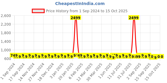 myntra.com BAESD Girls Embellished Ready to Wear Lehenga & Blouse With Dupatta baesd Price History Graph from 1 Sep 2024 to 4 Oct 2025