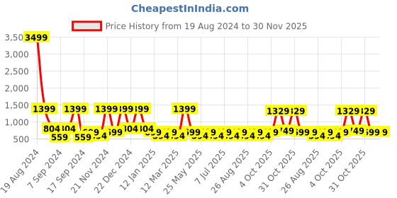 myntra.com BAESD Girls Embellished Ready to Wear Lehenga & Blouse With Dupatta baesd Price History Graph from 19 Aug 2024 to 30 Nov 2025
