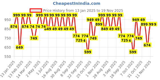 myntra.com BAESD Girls Embellished Ready to Wear Lehenga & Blouse With Dupatta baesd Price History Graph from 13 Jan 2025 to 19 Nov 2025