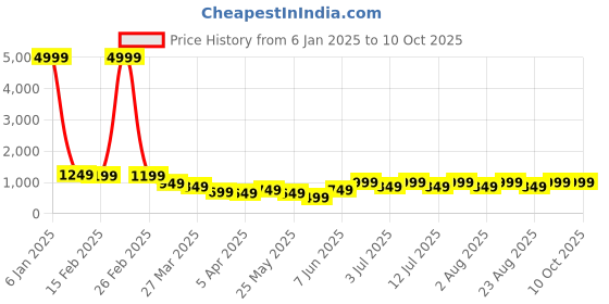 myntra.com BAESD Girls Embellished Ready to Wear Lehenga & Blouse With Dupatta baesd Price History Graph from 6 Jan 2025 to 4 Oct 2025